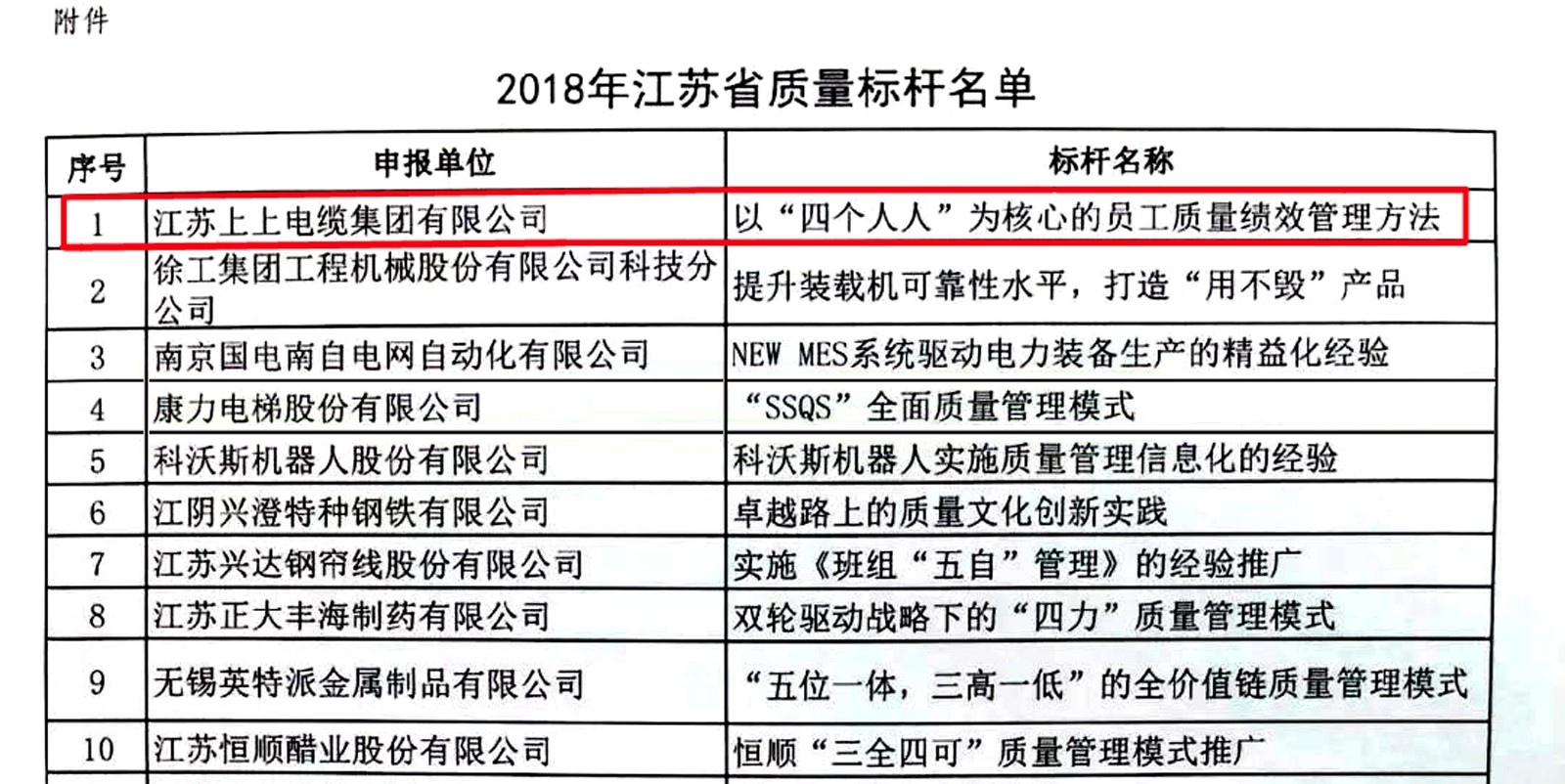 ag真人国际电缆获评2018年江苏省“质量标杆”