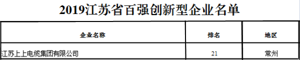排名21位！ag真人国际电缆再次荣获“江苏省百强立异型企业”称呼