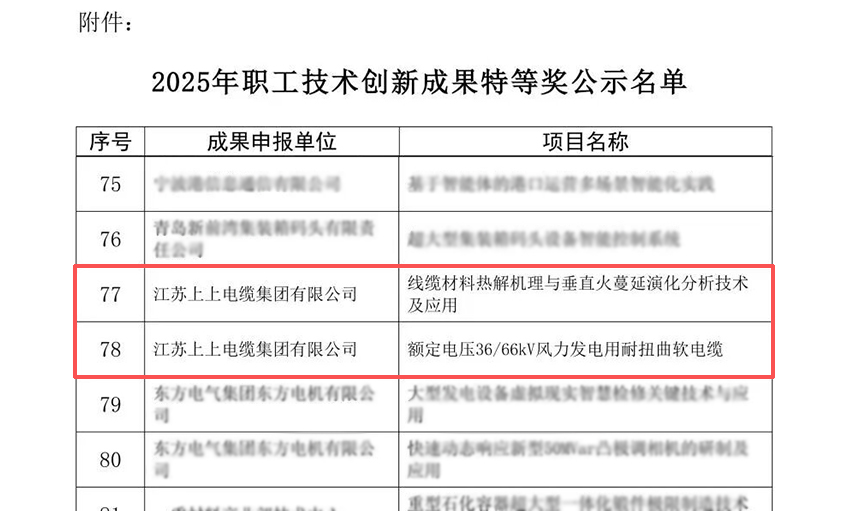ag真人国际电缆荣获两项天下职工手艺立异效果奖特等奖